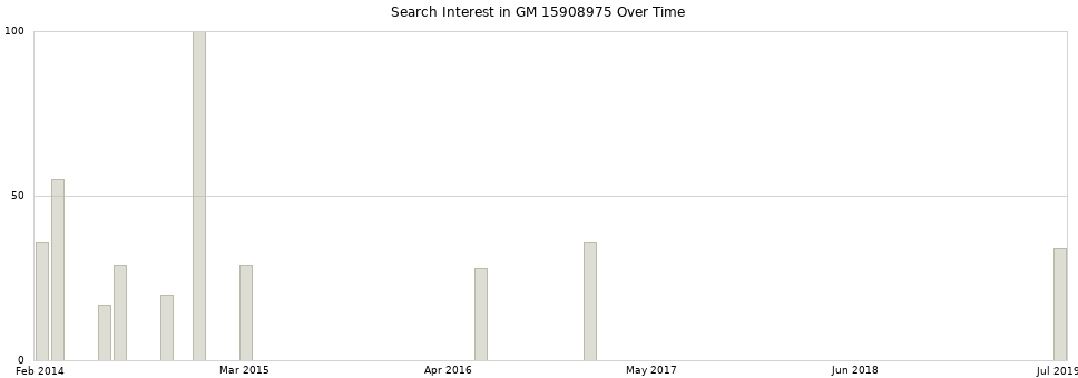 Search interest in GM 15908975 part aggregated by months over time.