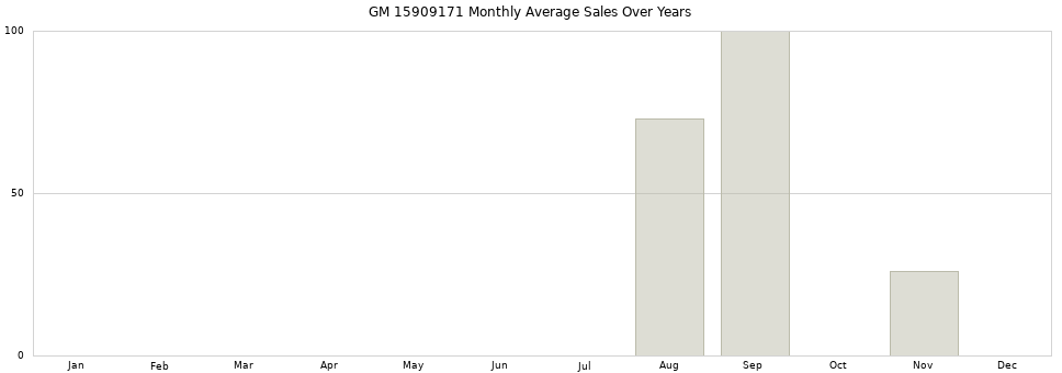 GM 15909171 monthly average sales over years from 2014 to 2020.