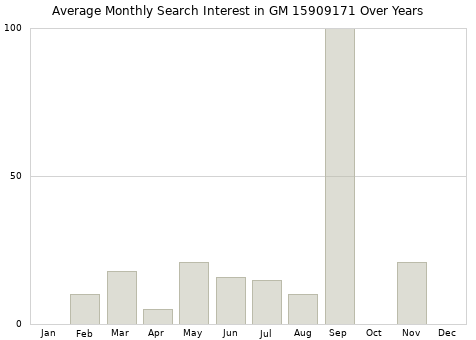 Monthly average search interest in GM 15909171 part over years from 2013 to 2020.