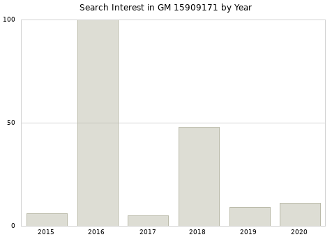 Annual search interest in GM 15909171 part.
