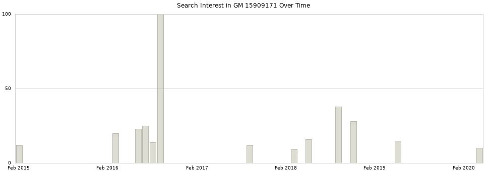 Search interest in GM 15909171 part aggregated by months over time.