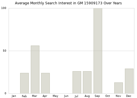 Monthly average search interest in GM 15909173 part over years from 2013 to 2020.