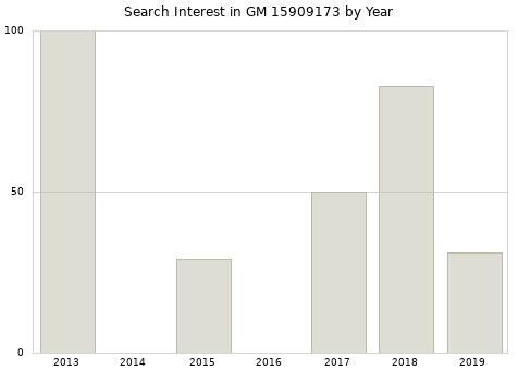 Annual search interest in GM 15909173 part.