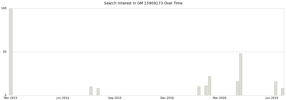 Search interest in GM 15909173 part aggregated by months over time.