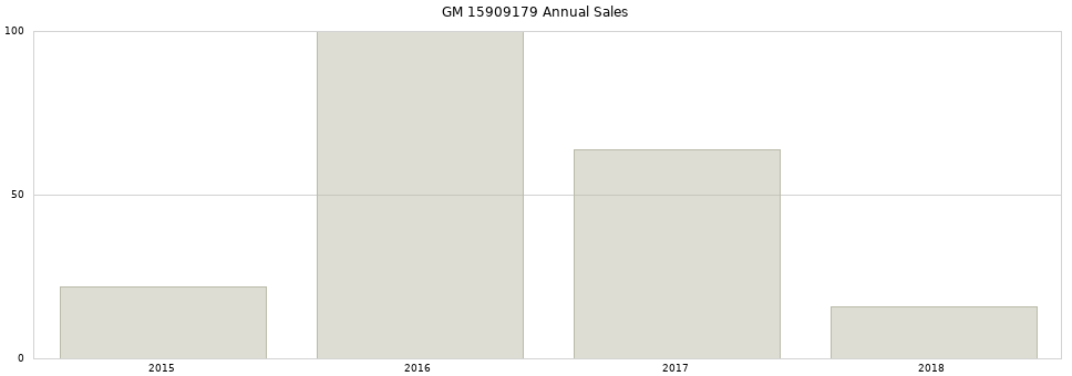 GM 15909179 part annual sales from 2014 to 2020.