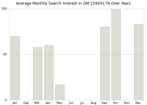 Monthly average search interest in GM 15909179 part over years from 2013 to 2020.