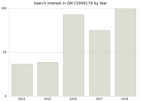 Annual search interest in GM 15909179 part.