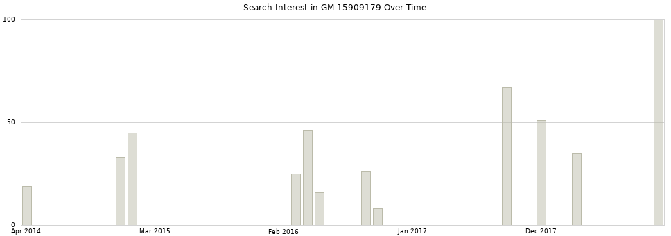 Search interest in GM 15909179 part aggregated by months over time.