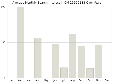 Monthly average search interest in GM 15909183 part over years from 2013 to 2020.