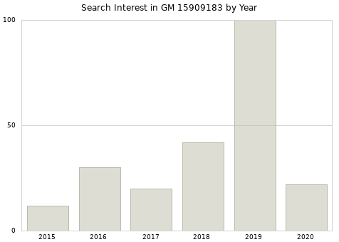 Annual search interest in GM 15909183 part.