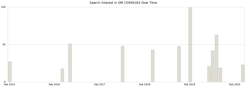 Search interest in GM 15909183 part aggregated by months over time.
