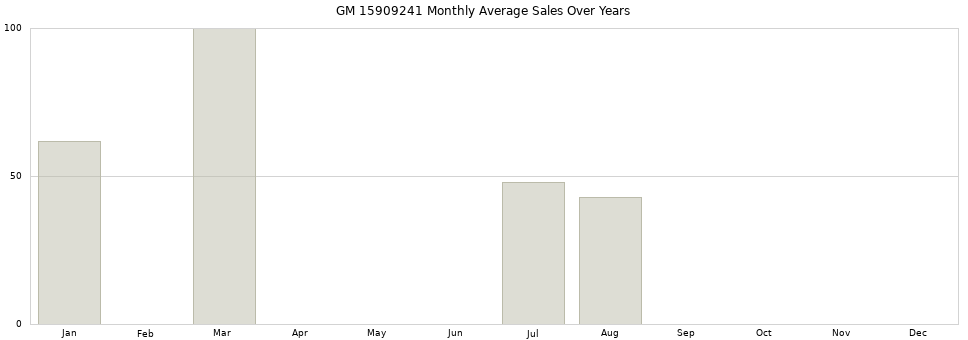 GM 15909241 monthly average sales over years from 2014 to 2020.