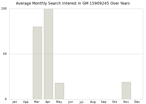Monthly average search interest in GM 15909245 part over years from 2013 to 2020.