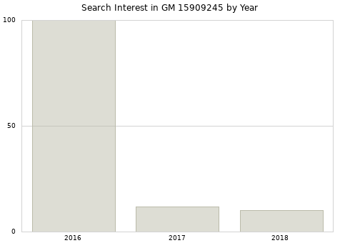 Annual search interest in GM 15909245 part.