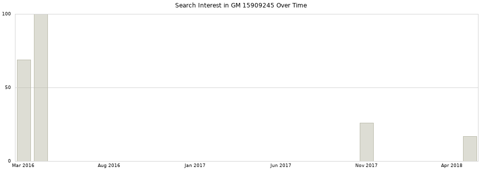 Search interest in GM 15909245 part aggregated by months over time.