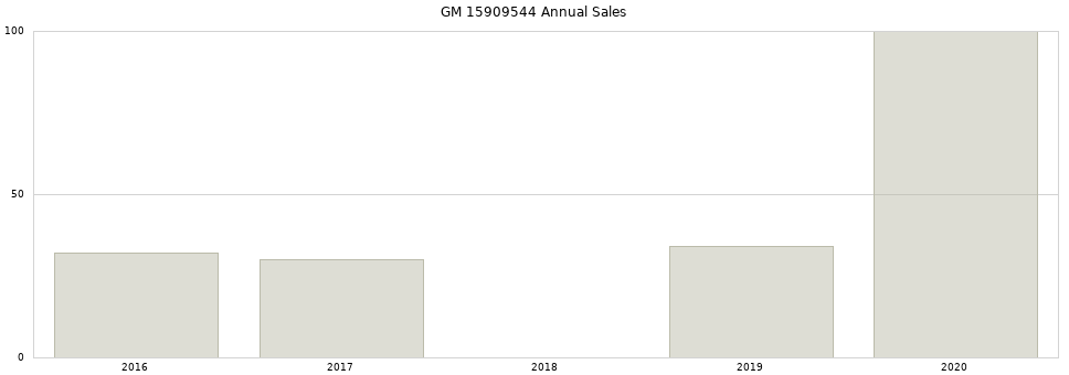 GM 15909544 part annual sales from 2014 to 2020.