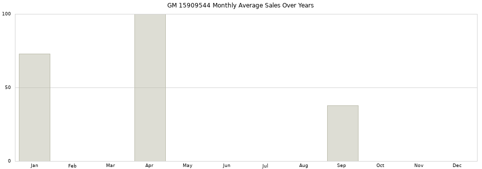 GM 15909544 monthly average sales over years from 2014 to 2020.