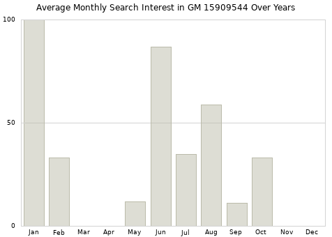 Monthly average search interest in GM 15909544 part over years from 2013 to 2020.