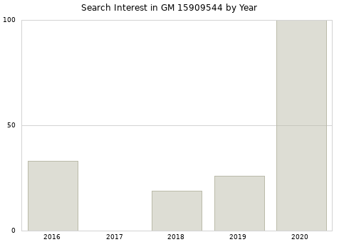 Annual search interest in GM 15909544 part.