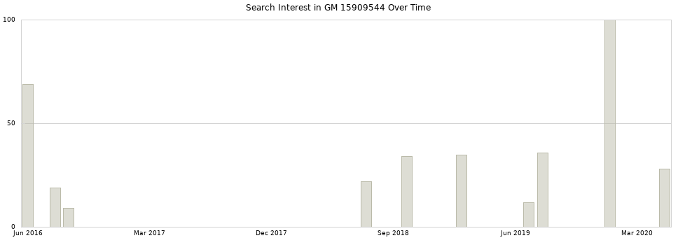 Search interest in GM 15909544 part aggregated by months over time.