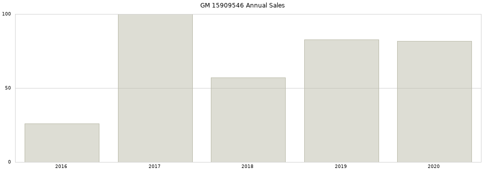 GM 15909546 part annual sales from 2014 to 2020.