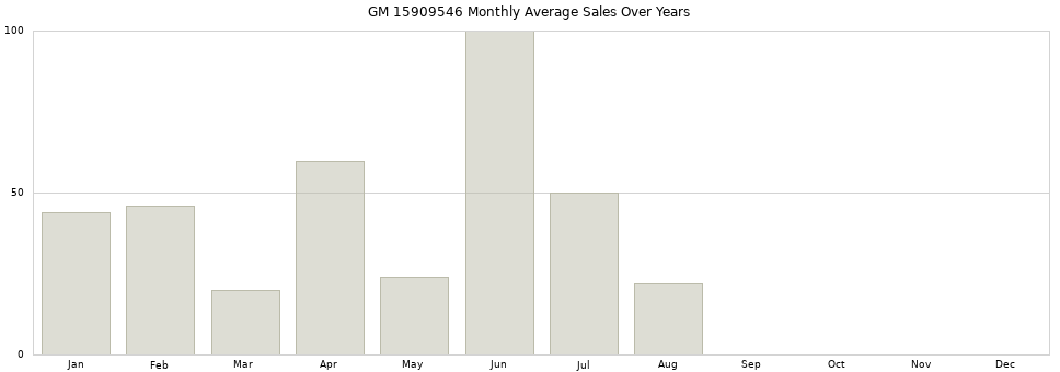 GM 15909546 monthly average sales over years from 2014 to 2020.