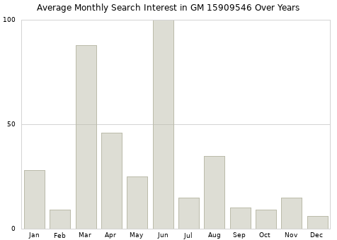 Monthly average search interest in GM 15909546 part over years from 2013 to 2020.