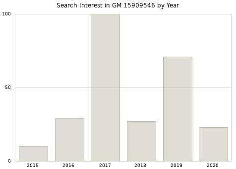 Annual search interest in GM 15909546 part.