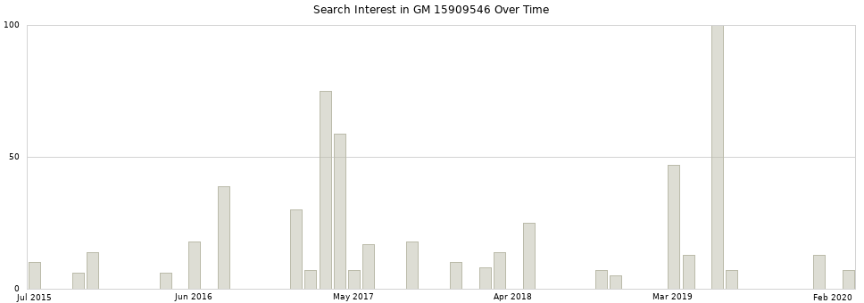 Search interest in GM 15909546 part aggregated by months over time.