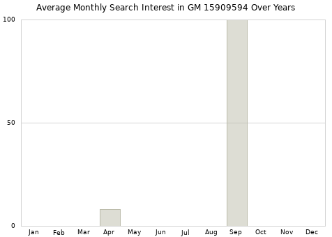 Monthly average search interest in GM 15909594 part over years from 2013 to 2020.