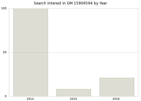 Annual search interest in GM 15909594 part.