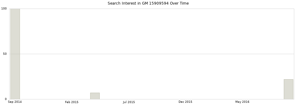 Search interest in GM 15909594 part aggregated by months over time.
