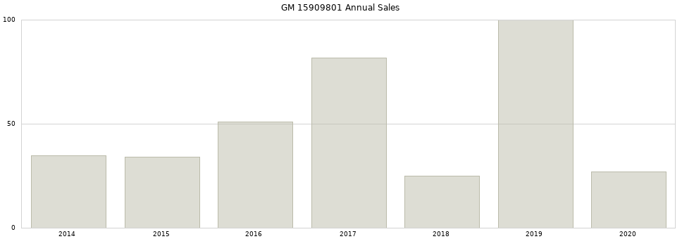 GM 15909801 part annual sales from 2014 to 2020.