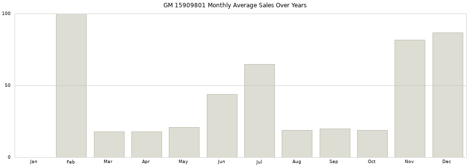 GM 15909801 monthly average sales over years from 2014 to 2020.