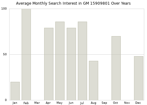 Monthly average search interest in GM 15909801 part over years from 2013 to 2020.