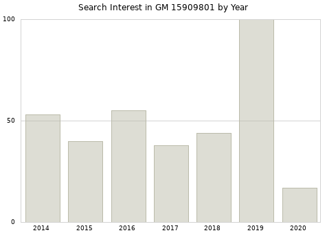 Annual search interest in GM 15909801 part.