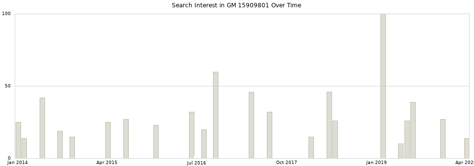 Search interest in GM 15909801 part aggregated by months over time.