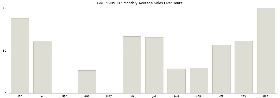 GM 15909802 monthly average sales over years from 2014 to 2020.