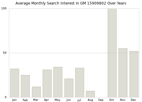 Monthly average search interest in GM 15909802 part over years from 2013 to 2020.