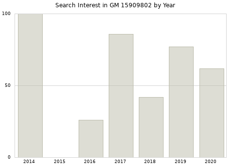 Annual search interest in GM 15909802 part.