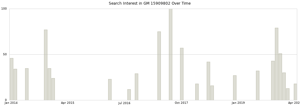 Search interest in GM 15909802 part aggregated by months over time.