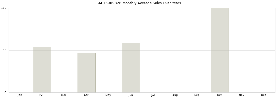 GM 15909826 monthly average sales over years from 2014 to 2020.