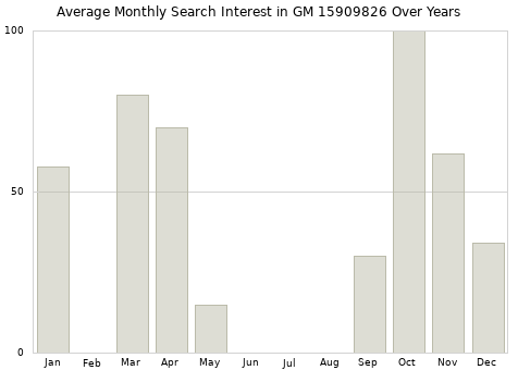 Monthly average search interest in GM 15909826 part over years from 2013 to 2020.