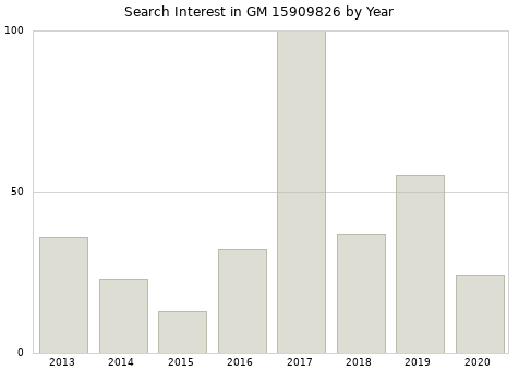 Annual search interest in GM 15909826 part.