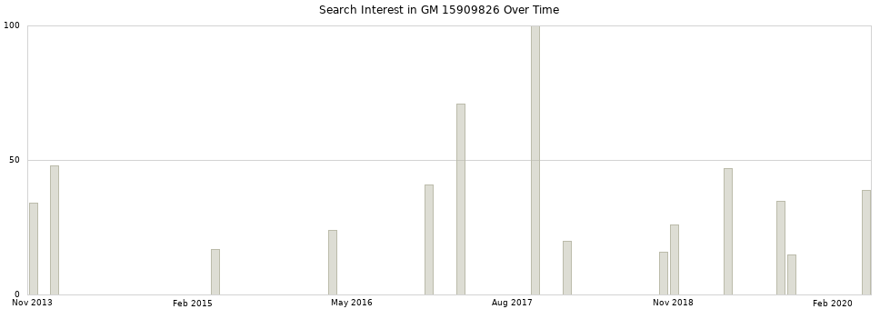 Search interest in GM 15909826 part aggregated by months over time.