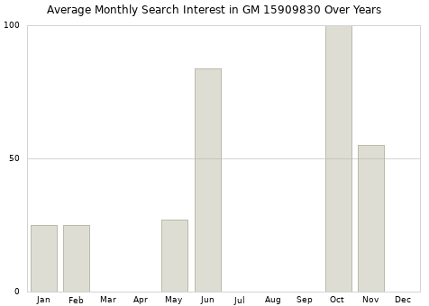 Monthly average search interest in GM 15909830 part over years from 2013 to 2020.