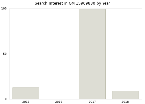Annual search interest in GM 15909830 part.