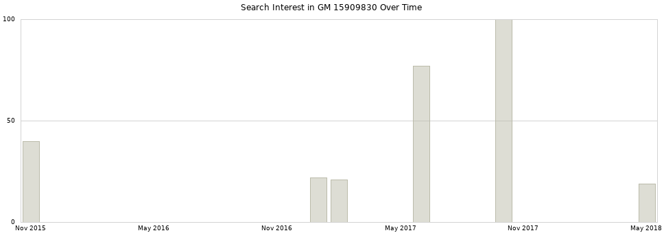 Search interest in GM 15909830 part aggregated by months over time.