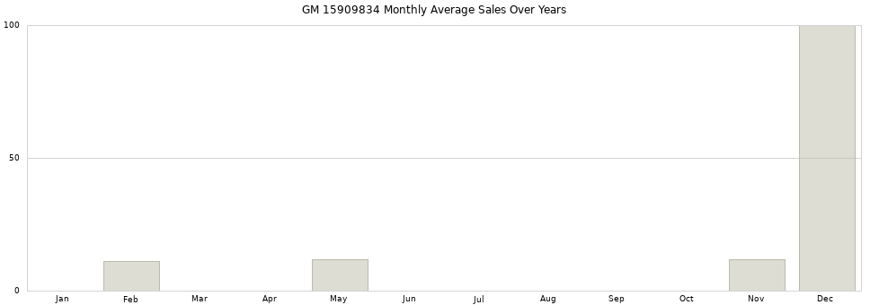 GM 15909834 monthly average sales over years from 2014 to 2020.