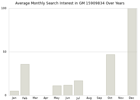 Monthly average search interest in GM 15909834 part over years from 2013 to 2020.